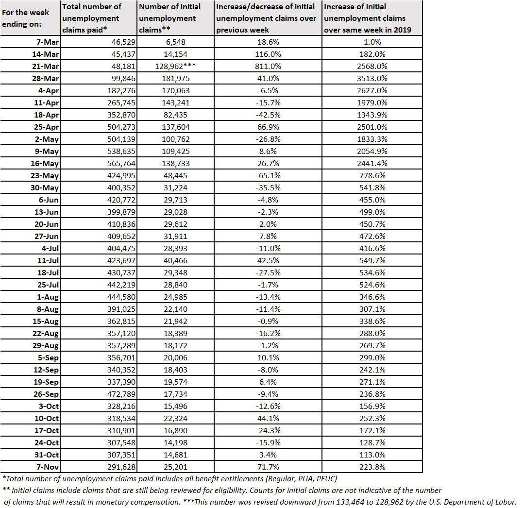 WA Unemployment Number November 1-7 (1)